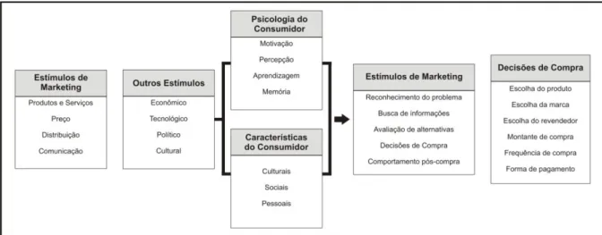 FIGURA 5 - Modelo de comportamento do consumidor de Kotler  Fonte: KOTLER; KELLER, 2006, p