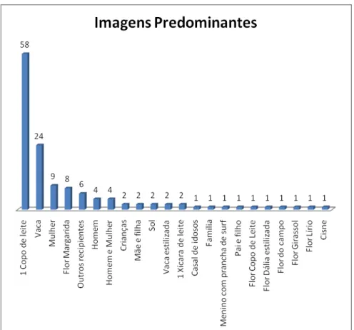 GRÁFICO  2 - Imagens predominantes nas embalagens de leite longa vida analisadas  Fonte: Dados da pesquisa (2011)