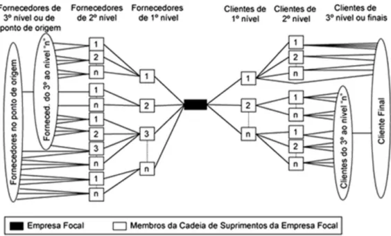 FIGURA 2 - Estrutura da rede de uma cadeia de suprimentos  Fonte: LAMBERT, COOPER e PAGH, 1998
