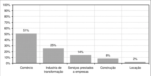 GRÁFICO 2 - Setores de atuação das empresas  Fonte: Dados da pesquisa. 