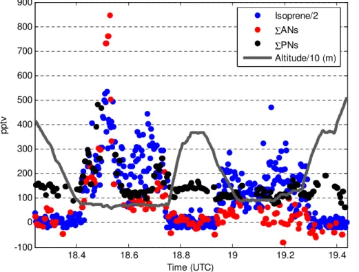 Fig. 1. An example from flight #23 (10 July 2008) of the ΣANs, ΣPNs, and isoprene (from the PTRMS) concentrations versus hour (UTC)