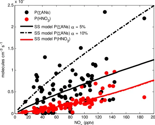 Fig. 3. Calculated instantaneous production rates of HNO 3 (red) and ΣANs (black) as a function of NO x 