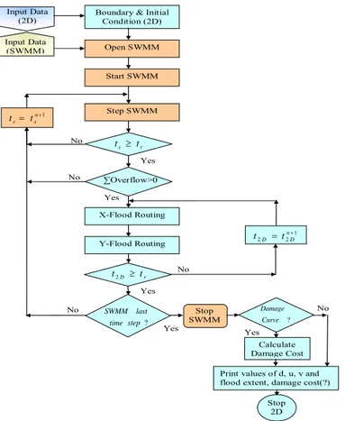 Fig. 3. Algorithm showing computation sequences of the 1-D–2-D coupled model (Where t 2 −D is inundation model time step, t r and t s are the SWMM reporting and routing step).