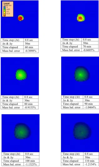 Fig. 4. Illustration of mass balance error for flat terrain at different time of simulation.