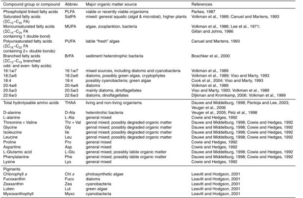 Table 1. Specific biomarkers, abbreviations, and major organic matter sources used in this study
