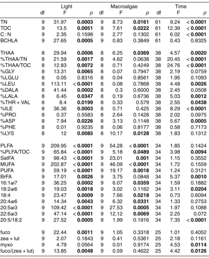 Table 3. Results of two-factor repeated measures ANOVA, which was used to test for differ- differ-ences in light and macroalgae over time for various sediment organic matter variables