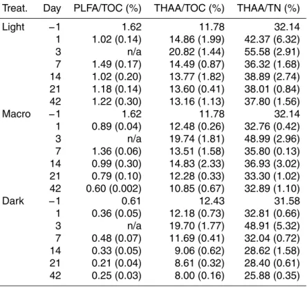 Table 4. The proportion (%) of PLFA/TOC, THAA/TOC and THAA/TN in sediments. Values are mean (SE)