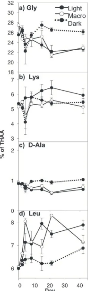 Fig. 4. Composition as mole percent of THAA for select HAA in surface (0–1 cm) sediments: