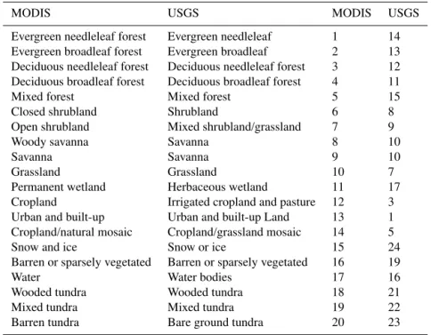 Table 5. Land-use mapping between the 20-category International Geosphere-Biosphere Programme (IGBP)-Modified MODIS and 24- 24-category USGS schemes.