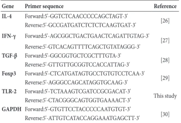 Table 1. Primer sequences used for RT-PCR.