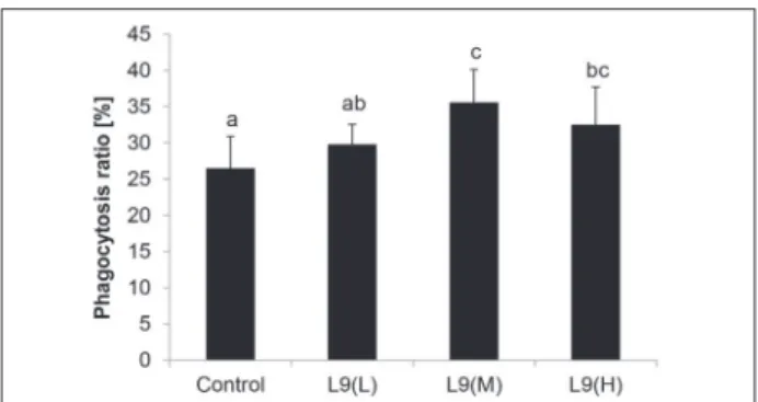 Fig. 2. Proliferation of splenic lymphocytes from untreated con- con-trols and mice treated with L9(L), L9(M) and L9(H) in response  to ConA