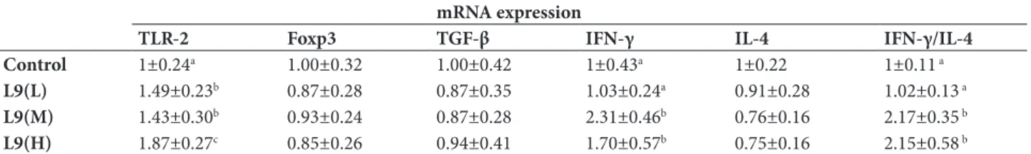 Table 2. Effects of LAB on the expression of mRNAs for TLR-2, Foxp3, TGF-β, IFN-γ, and IL-4, and on the IFN-γ/IL-4 ratio in the mucosa.