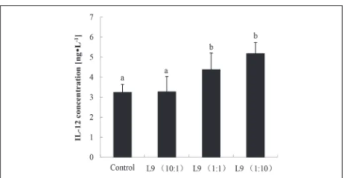 Fig. 5. Effect of different doses of L9 strain on IL-12-producing  activity of macrophages in vitro