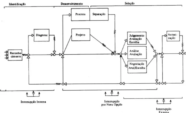 FIGURA 2 - O Modelo de Tomada de Decisão de Mintzberg. 