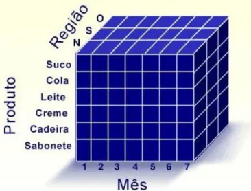 FIGURA 8 - Cubo de Dados de três Dimensões. 