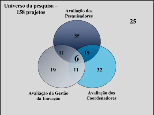 FIGURA 2  –  Diagrama de Venn - Amostragem baseda no número de projetos financiados pelos editais 2004,  2006 e 2007