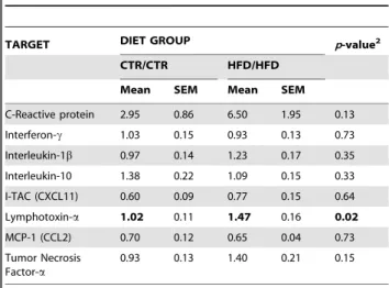 Table 1. Inflammatory marker mRNA expression in juvenile liver. 1