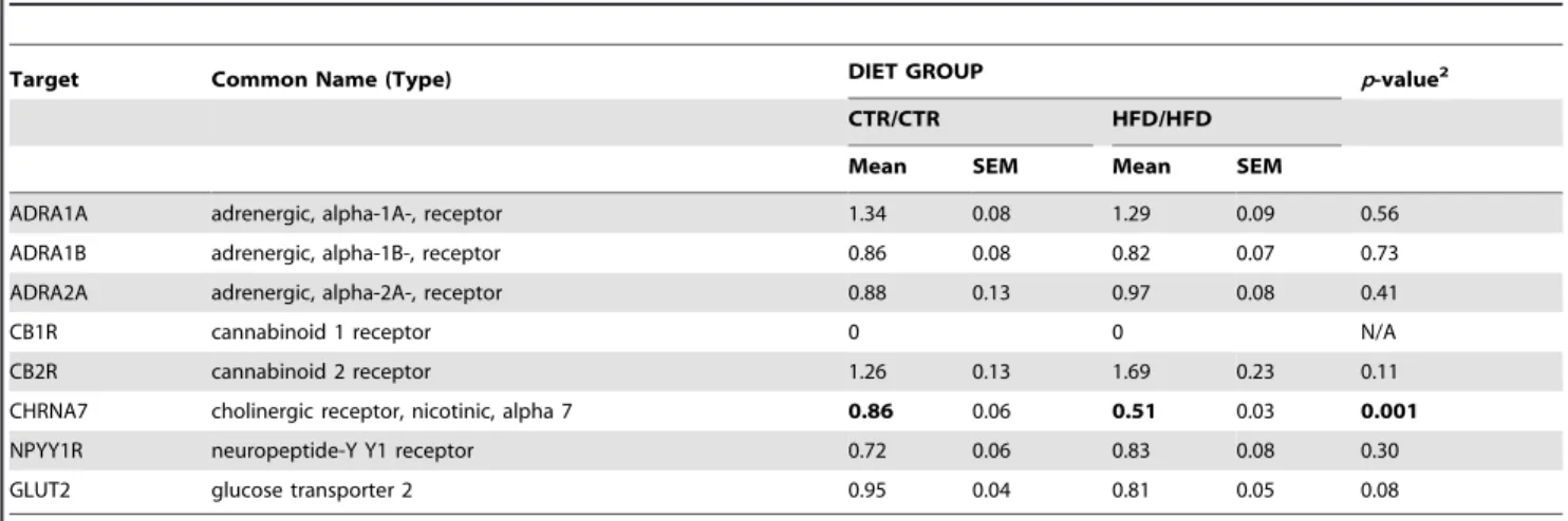 Table 3. Peripheral Nervous System mRNA expression in Juvenile Macaque Liver. 1