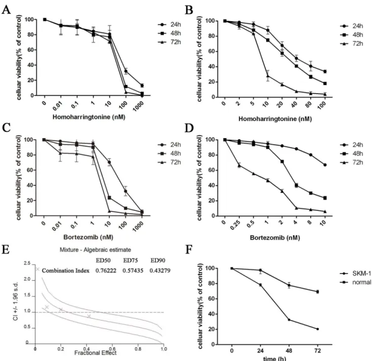 Fig 1. HHT and Bortezomib inhibited the cell viability of SKM-1 cells. (A) Time- and dose–response curves of HHT from 0.01 nM to 1000 nM