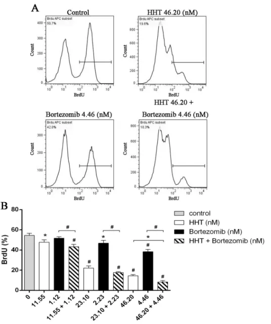 Fig 2. Simultaneous exposure to HHT and Bortezomib resulted in a significant reduction of cell proliferation