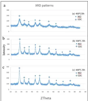 Fig. 3.  XRD patterns for NiO-GDC calcinated at (a) 400 o C, (b) 500 o  C and  (c) 600 o C