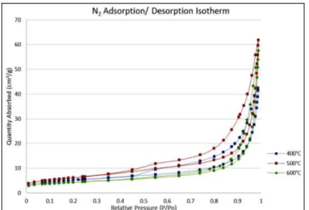 Fig.  6.    N 2   Adsorption/Desorption  isotherm  plot  for  the  calcination  temperature of 400°C, 500°C and 600°C