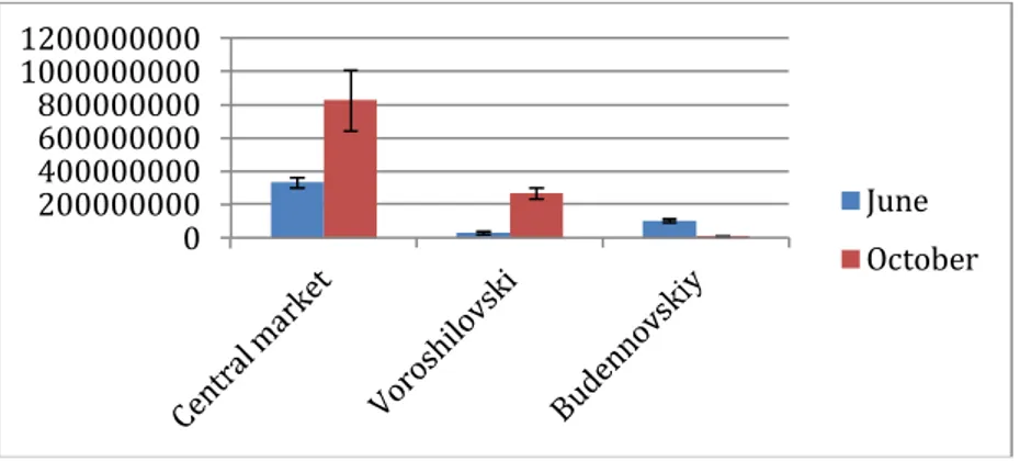 Figure 2. The index of Enterococcus  in soil samples, collected in Rostov-on-Don. 