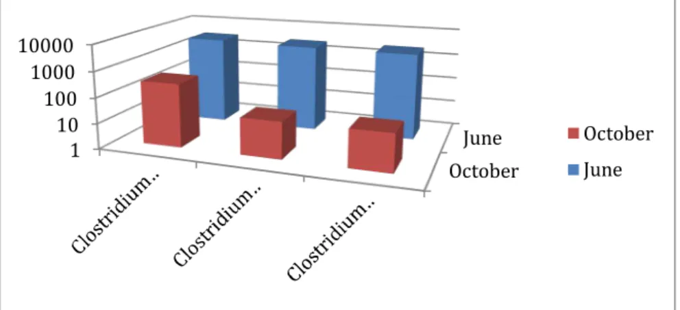 Figure 5. The MPN of Clostridium perfringens in soil samples, collected in Rostov-on-Don 