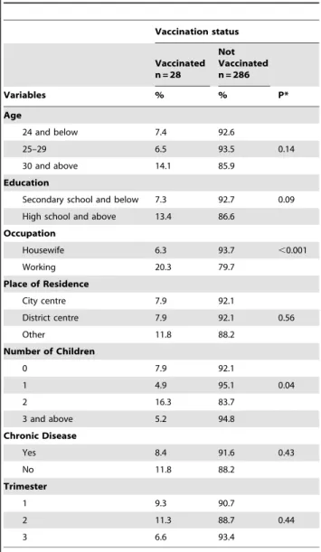 Table 1. The affect of sociodemographic characteristics on the 2009 H1N1 vaccination status of pregnant women.