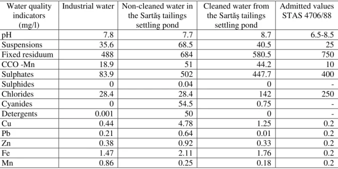 Table 7. Technologic water quality in the Baia de Arie  ore processing plant. 