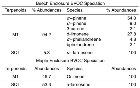 Table 2. A summary of GC-MS analysis of BVOC emission from beech (top panel) and red maple (bottom panel) enclosures.