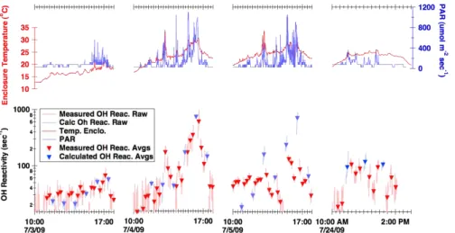 Fig. 3. Temporal variations of measured (red) and calculated (blue) OH reactivity in the bottom panel and temperature and PAR measurement in the top panel for red oak branch enclosure.