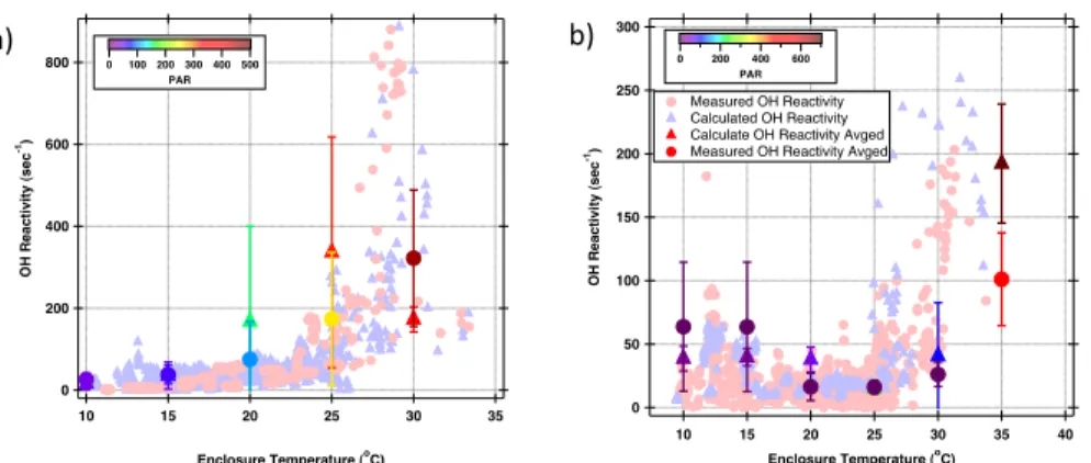 Fig. 6. Calculated (the blue triangles) and measured OH reactivity (the red circles) distribution as a function of branch enclosure temperature (a) red oak and (b) white pine branch enclosures.