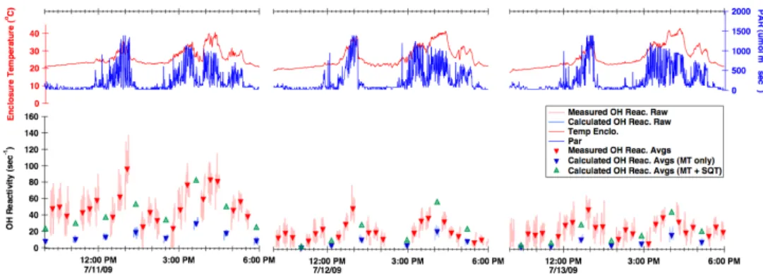 Fig. 7b. Temporal variations of measured (red) and calculated (blue) OH reactivity in the bottom panel and temperature and PAR measurement in the top panel for red maple branch enclosure.
