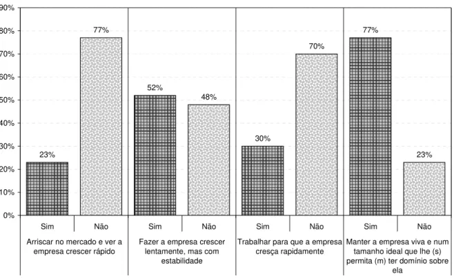 GRÁFICO 3 – O que o empresário deve buscar no negócio – com categorias originais  23% 77% 52% 48% 30% 70% 77% 23% 0%10%20%30%40%50%60%70%80%90%