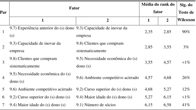 TABELA 3 – Teste de Wilcoxon de diferença de média do rank da importância dos fatores  para o crescimento da empresa para alguns pares de fatores 