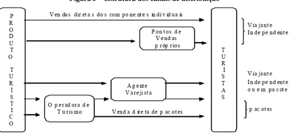 Figura 3 – Estrutura dos canais de distribuição 