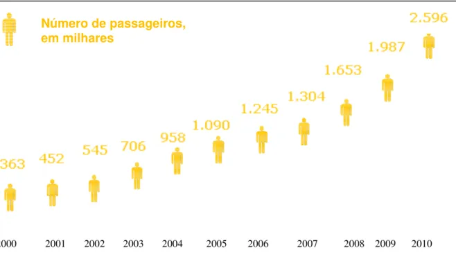 Gráfico 1 – Crescimento da CVC em número de passageiros embarcados nos últimos 10 anos 