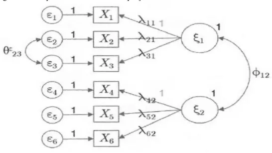 Figura 11: Esquema do modelo de equações estruturais. 