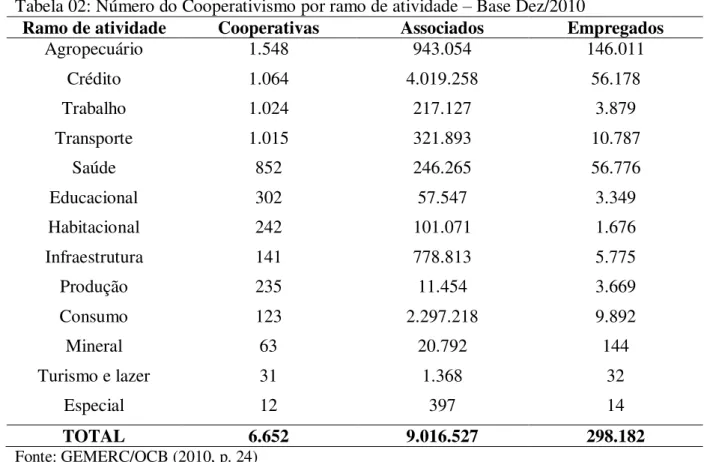 Tabela 02: Número do Cooperativismo por ramo de atividade  –  Base Dez/2010 