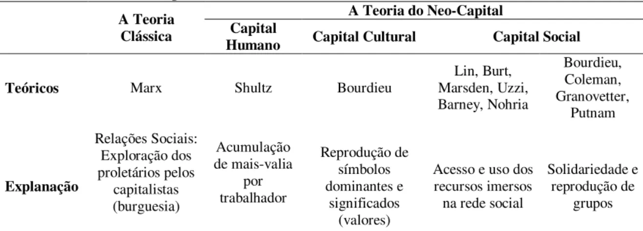 Tabela 03: Teorias do Capital 