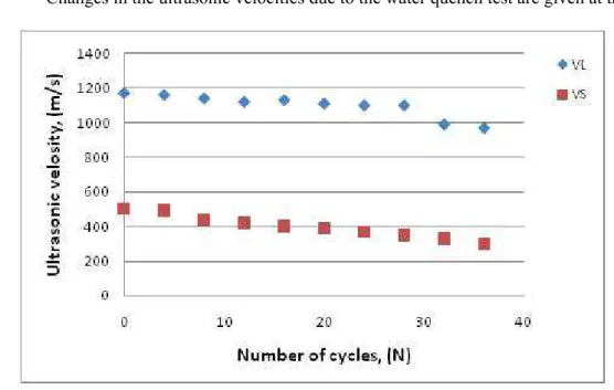 Fig. 2. Changes in the ultrasonic velocities during experiment. 