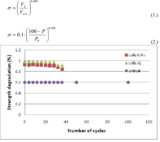 Fig. 6. Critical number of cycles based on the level of degradation model. 
