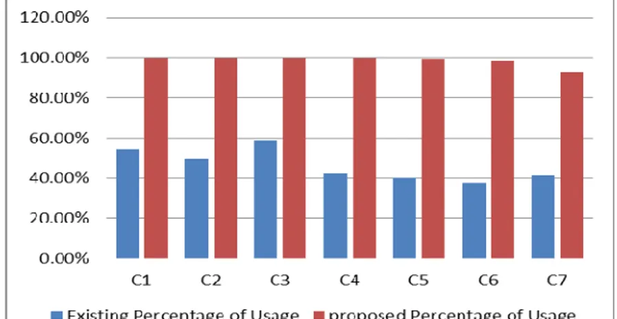 Figure 1. Comparison on existing and proposed resource utilization  Table 4. Comparing Profit per month of the existing and new values 