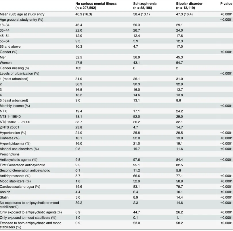 Table 1. Between-cohort comparison of demographic characteristics and comorbid medical disorders.