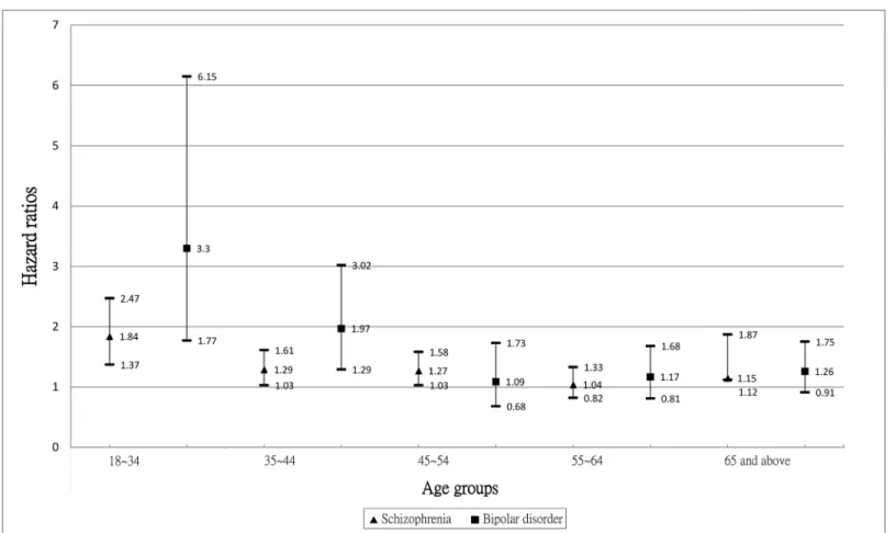 Fig 1. Age-stratified hazard ratios and 95% confidence intervals of AMI in people with or without schizophrenia or bipolar disorder (adjusted for age at study entry, levels of income and urbanization)