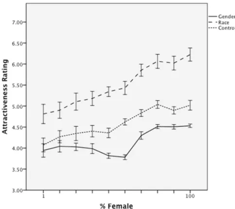 Fig 6. Mean attractiveness ratings as a function of morph level and classification group in Study 2.
