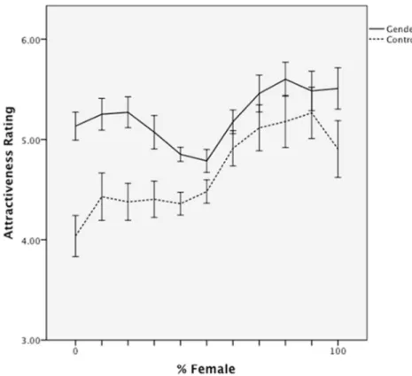 Fig 3. Mean attractiveness ratings as a function of morph level and classification group in Study 1.