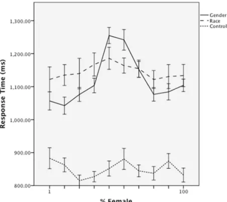Fig 5. Mean classification response time as a function of morph level and classification group in Study 2