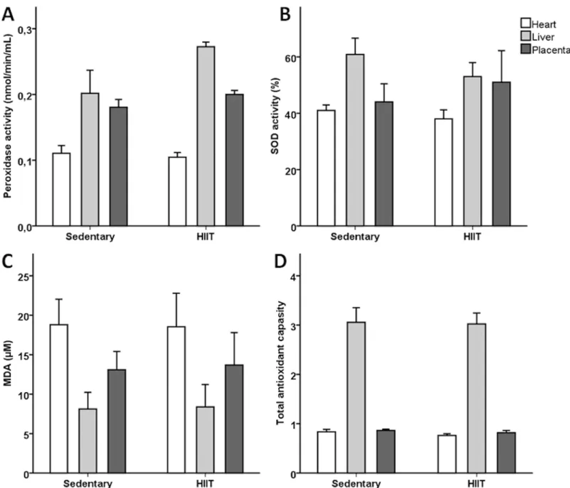 Fig 2. Total antioxidant capacity and oxidative stress level in placenta and fetal tissues